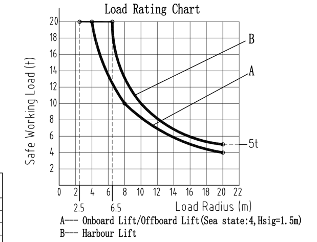 20 MT Telescopic Boom Crane load rating chart